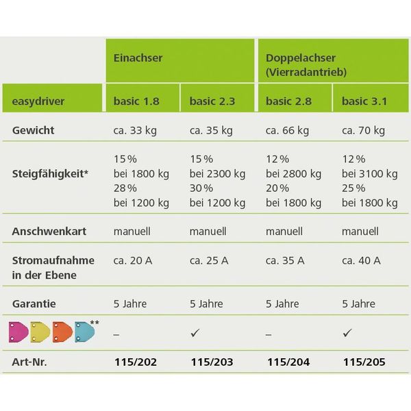 Manipulačný systém easydriver basic 1.8